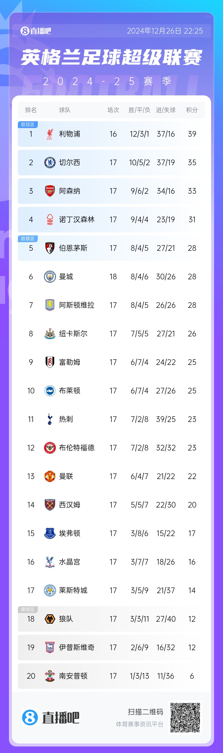 英超积分榜：曼城先赛仅排第6，多赛2场距榜首利物浦11分